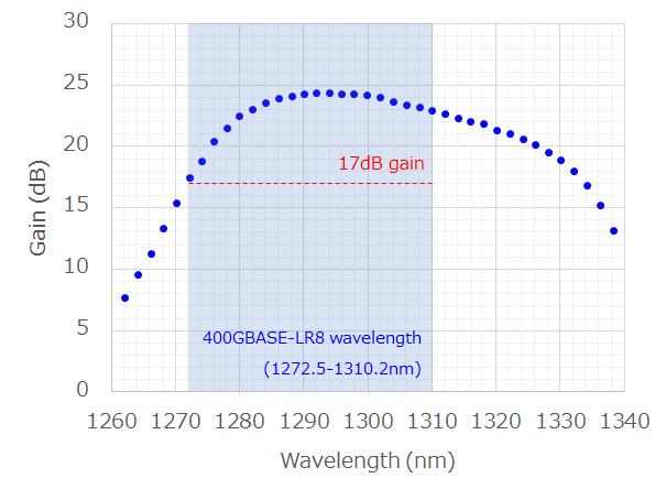 17dB gain over LR8 range