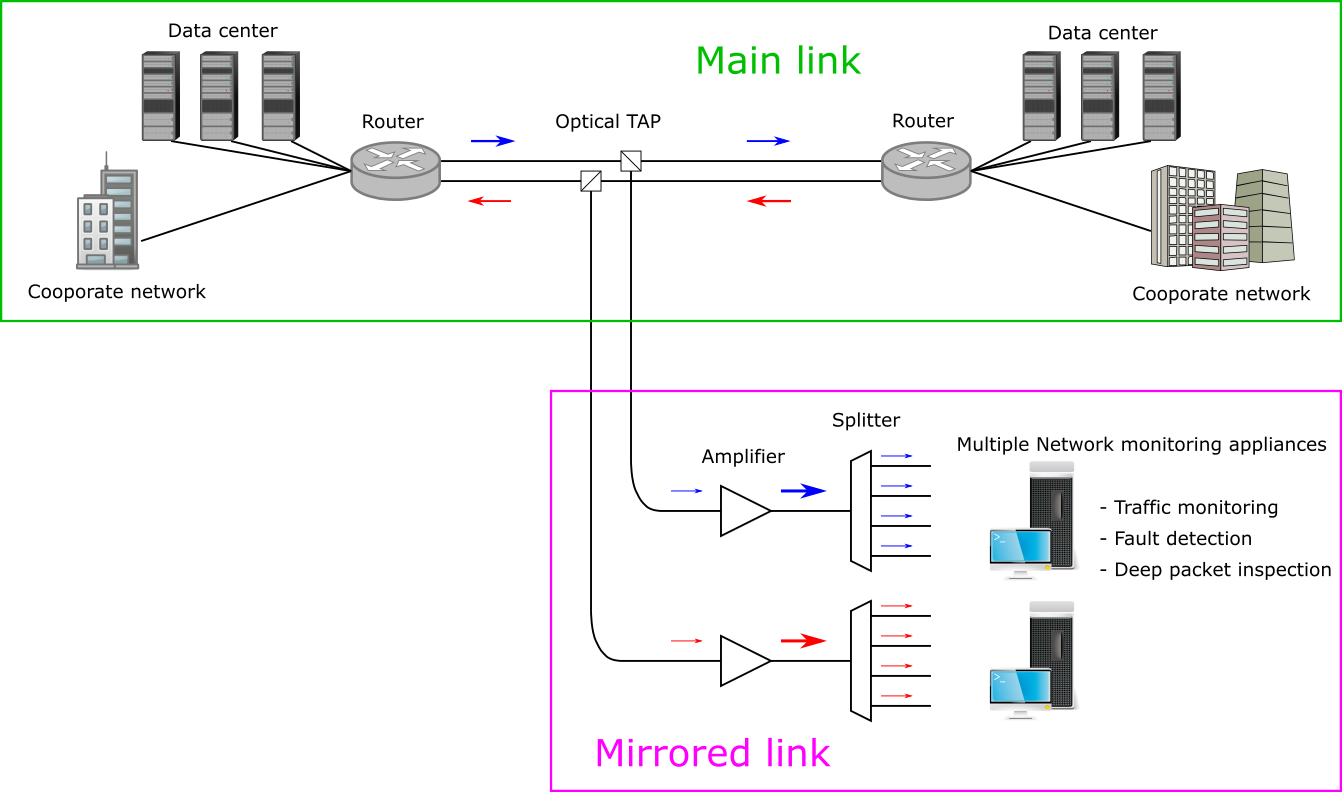 Connecting multiple monitoring appliances using optical amplifier and splitter