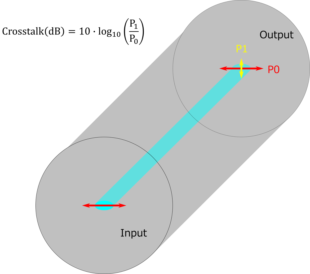 Schematic and definition of polarization crosstalk