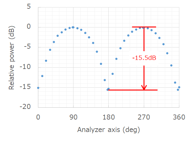 Measured polarization crosstalk