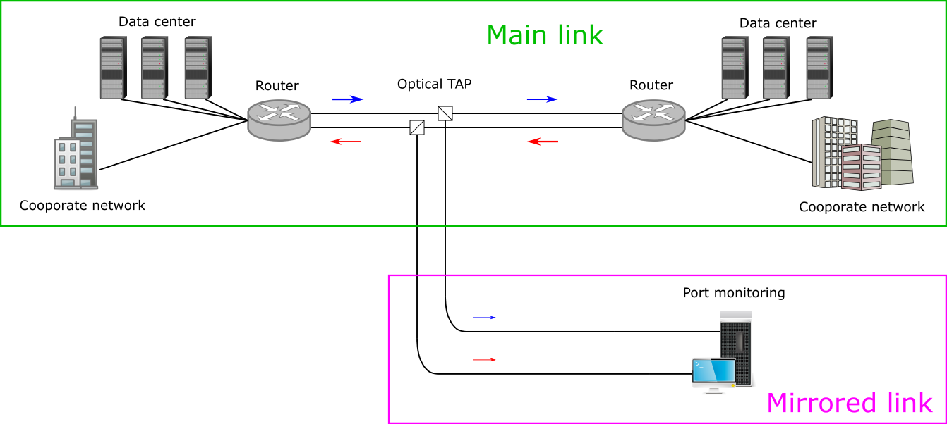 Network monitoring using optical TAP