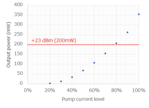 Output power at 1310 nm