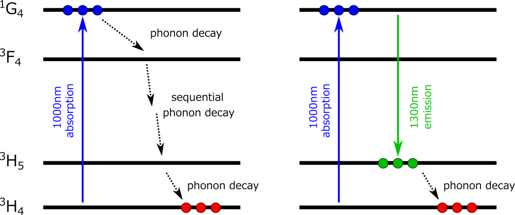 Optical telecommunication optical bands (PDFA operates in the O-band).