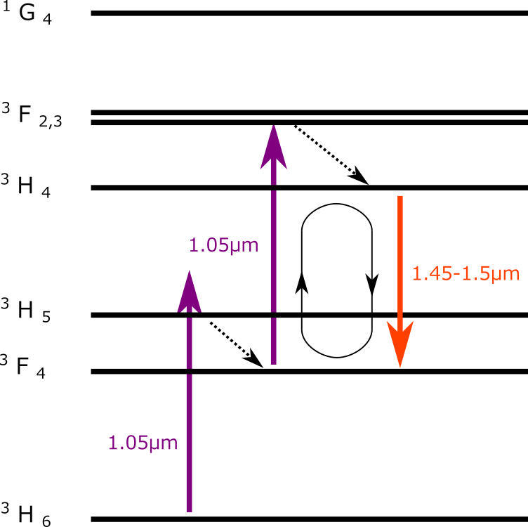 Energy diagram and amplification in Tm-doped fiber using 1.0-µm pumping