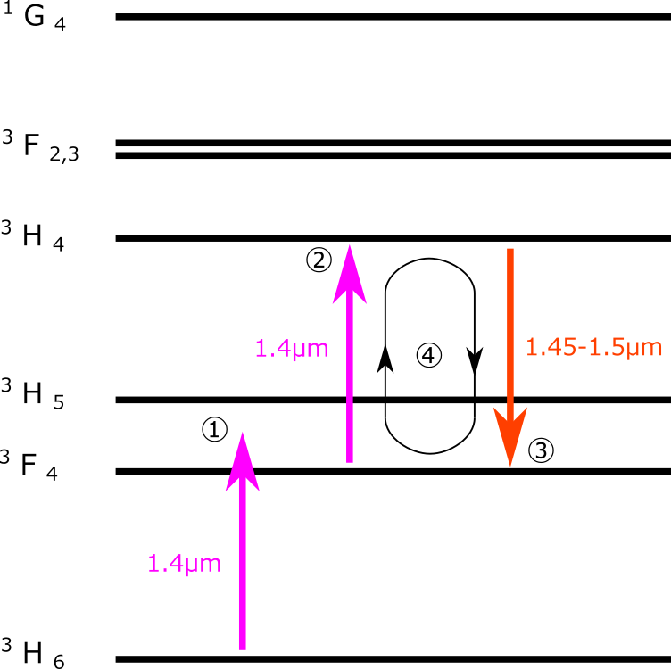 Energy diagram and amplification in Tm-doped fiber using 1.4-µm pumping