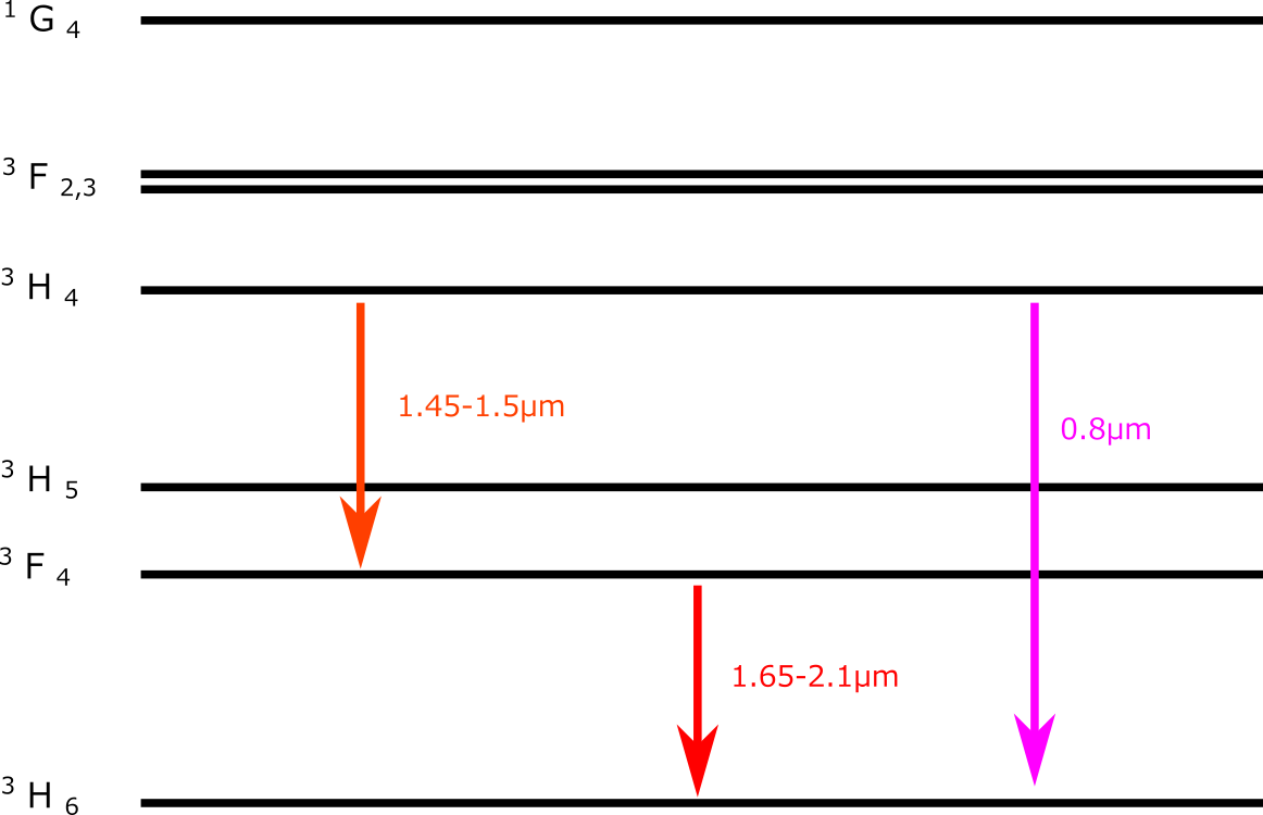 Major NIR emission wavelengths from thulium ion