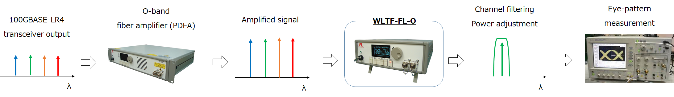 schematic of o-band transceiver testing setup