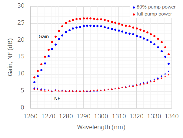 Potential for further power scaling