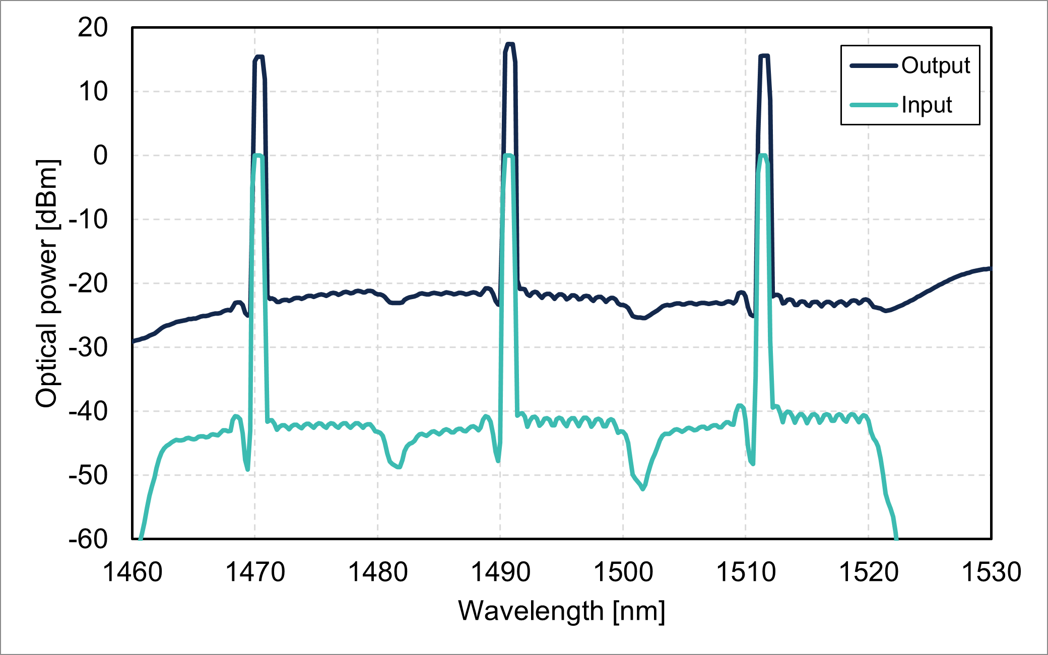 Amplification characteristics for WDM signal (FL5221-SB-19-W)