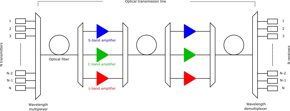 Schematic of DWDM transmission system using the S-band