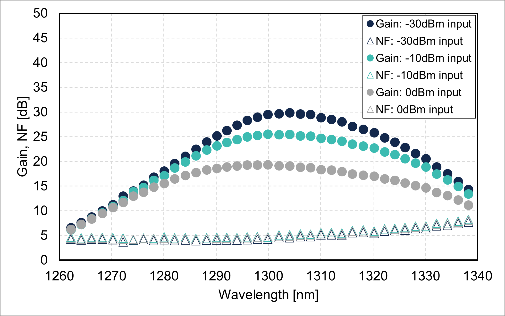 Gain/noise figure vs. wavelength (FL8611-OB-18)