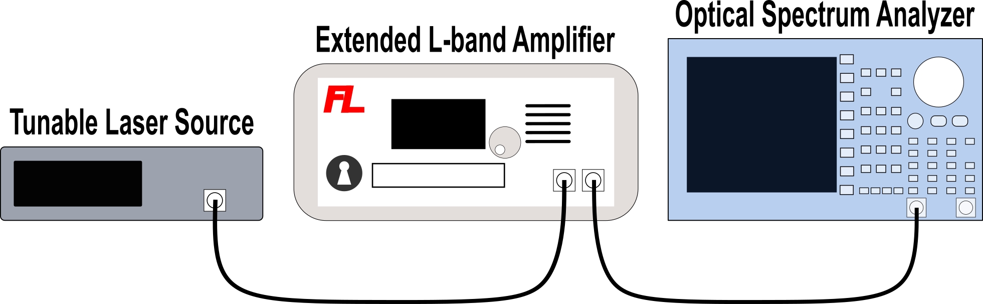 Extended L-band EDFA setup