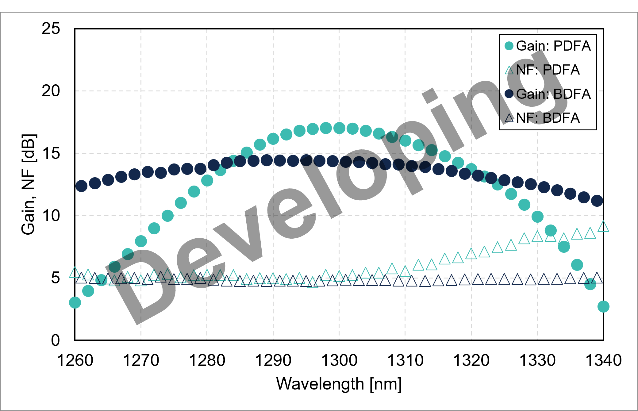 WLD_Gain_NF_BDFAPDFA_Developing