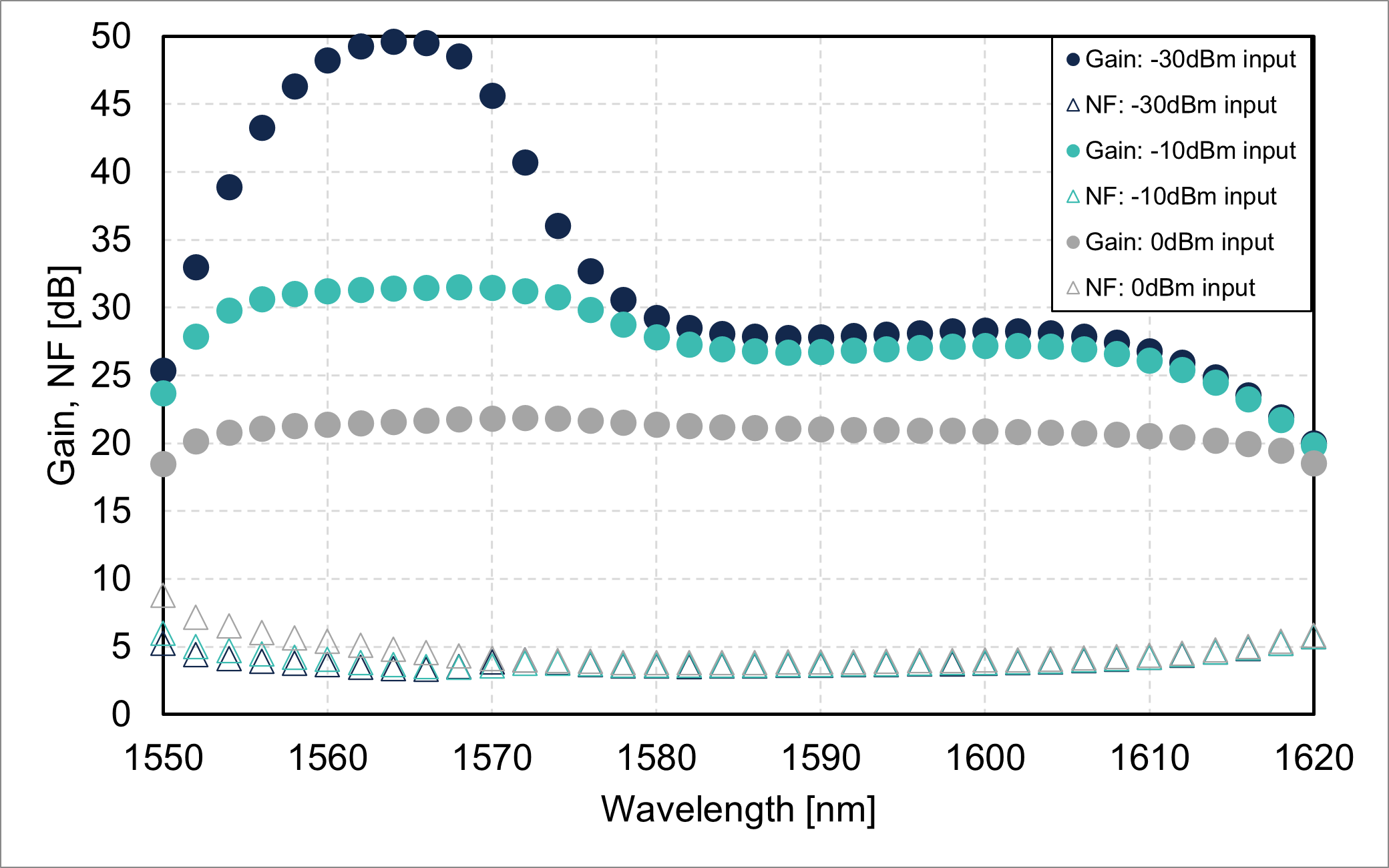 Gain/noise figure ve wavelength